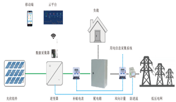 分布式光伏 光伏电站解决方案