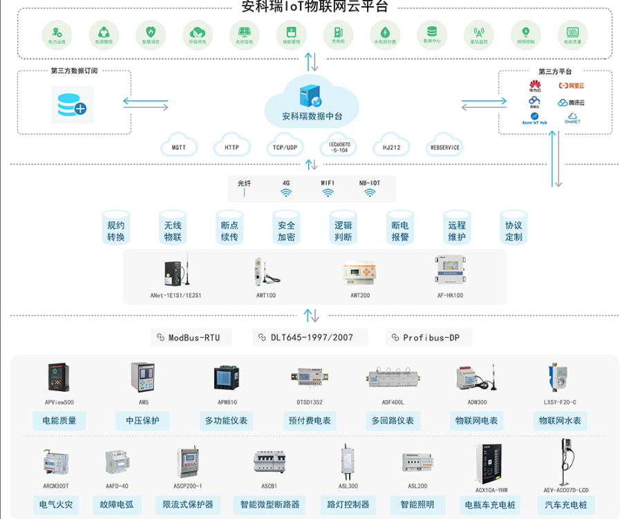 Acrel-EIoT能源物联网云平台