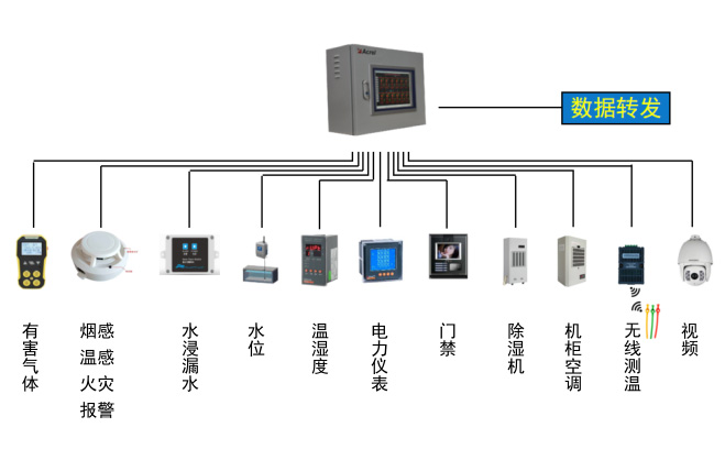 配电室环境监测系统