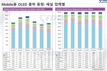 Third quarter mobile OLED panel market share: Samsung, BOE, Visionox, and Hui, Huaxing, Tianma shipment comparison