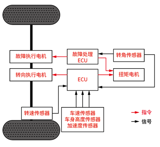 線控轉(zhuǎn)向原理