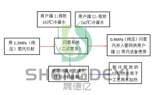 蒸汽系统节能冷凝水回收装置闪蒸罐解决方案原理图