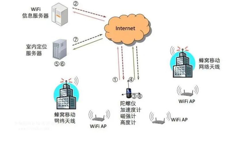 wifi定位技术及原理阐述