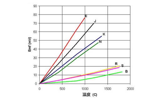 不同的热电偶类型 维连温度传感器