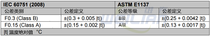 IEC 60751 规范和 ASTM E1137 规范有什么区别？ 维连电子