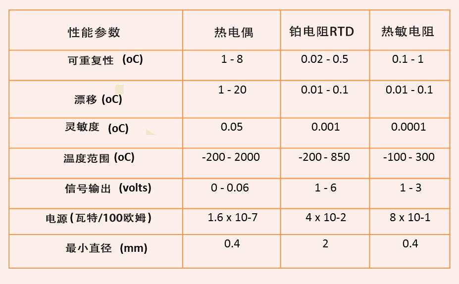 如何为工业应用选择最佳的温度传感器 维连温度传感器