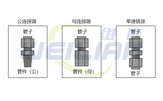 管件类型有哪些 维连电子