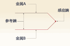 选择和使用温度传感器 维连温度传感器