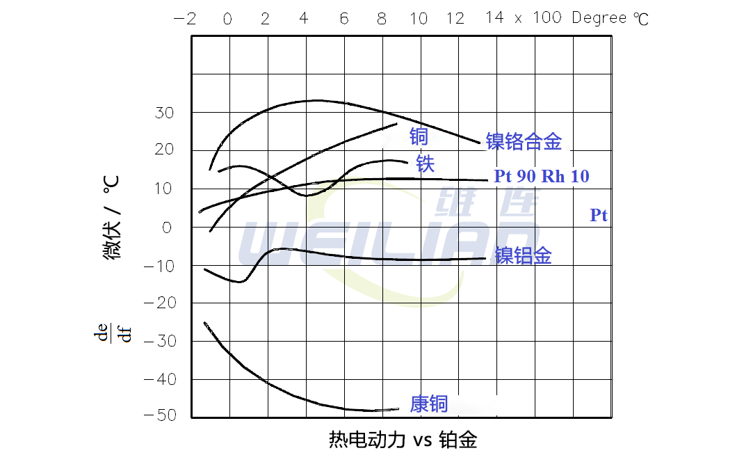 说明了与铂一起使用时更常用的热电偶材料的特性 维连温度传感器