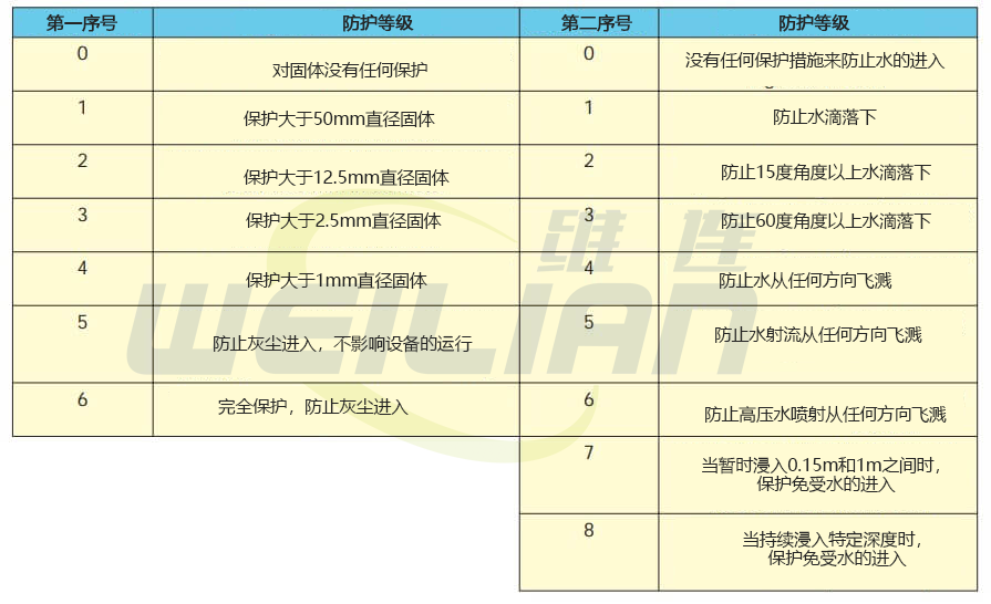 防护等级标准 维连电子