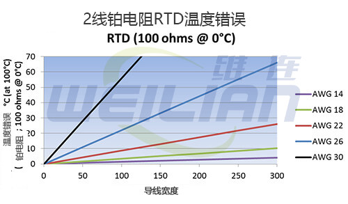 2 线 RTD温度传感器、3 线 RTD 和 4 线 RTD 之间的区别 维连温度传感器