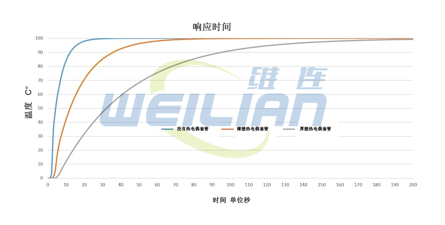 带和不带热套管的温度传感器的响应时间 维连温度传感器