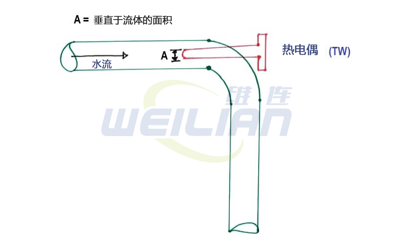 如何在弯头上安装热套管？ 维连电子