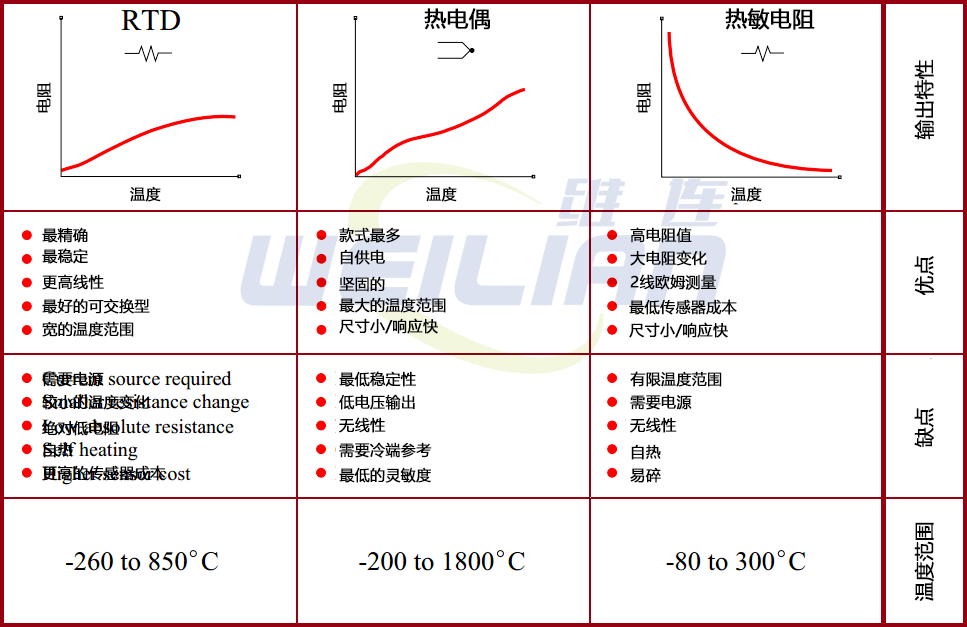 热电偶、RTD 和热敏电阻的比较 维连温度传感器