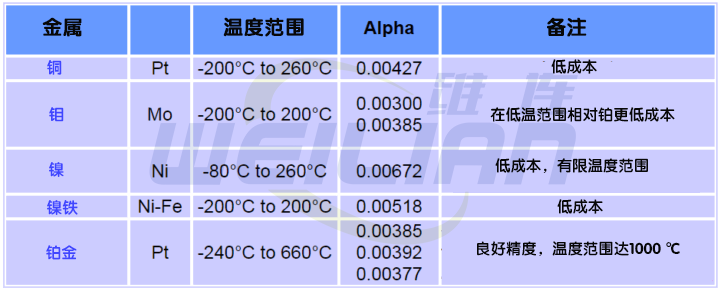 RTD温度传感器的类型 维连温度传感器