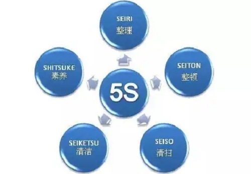 5S管理咨询的六源