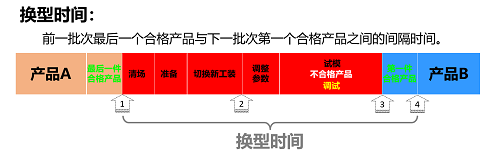 设备OEE改善之换模、调试改善